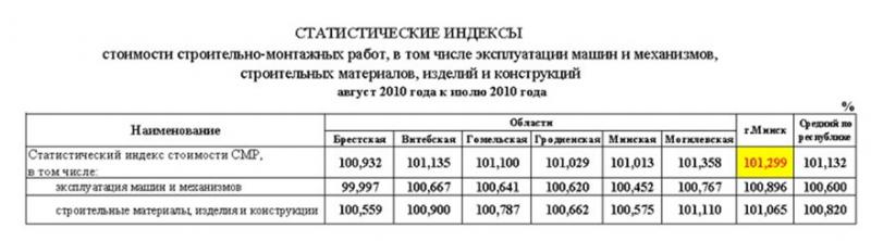 Индексы ульяновска по адресам